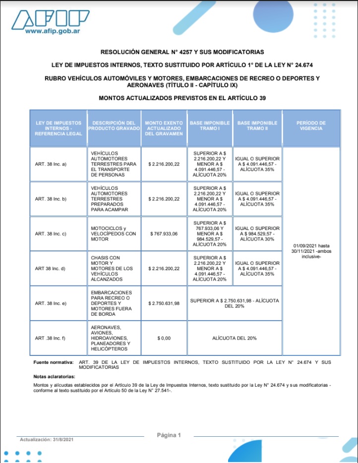 AFIP actualización impuestos internos